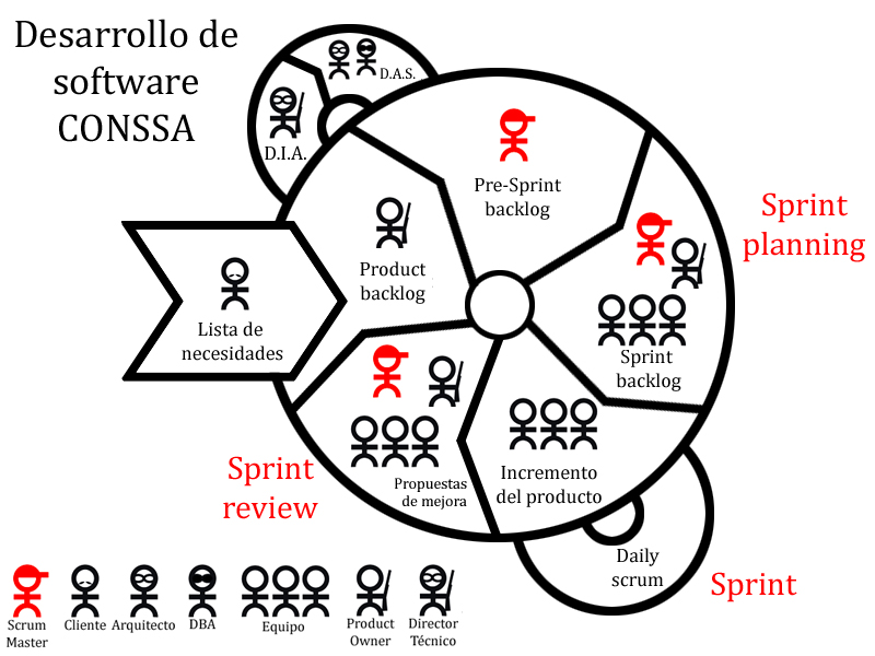 Archivo:Grafico.proceso.desarrollo.jpg